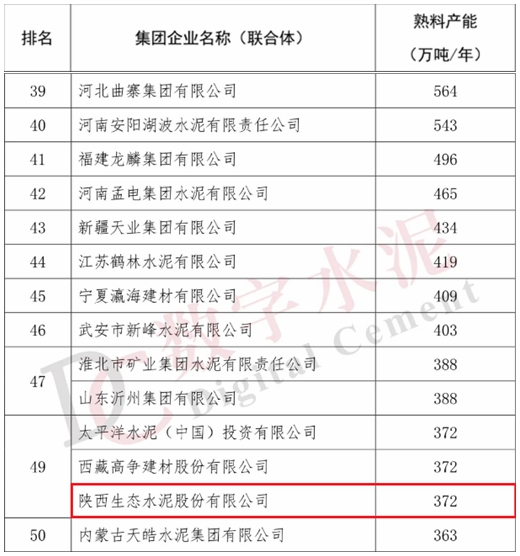 全國“水泥熟料產(chǎn)能50強”榜單出爐，生態(tài)水泥首次登榜