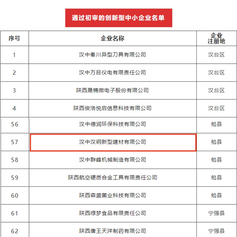 喜訊！漢中公司順利通過(guò)創(chuàng  )新型中小企業(yè)初審